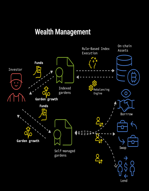 Wealth Management