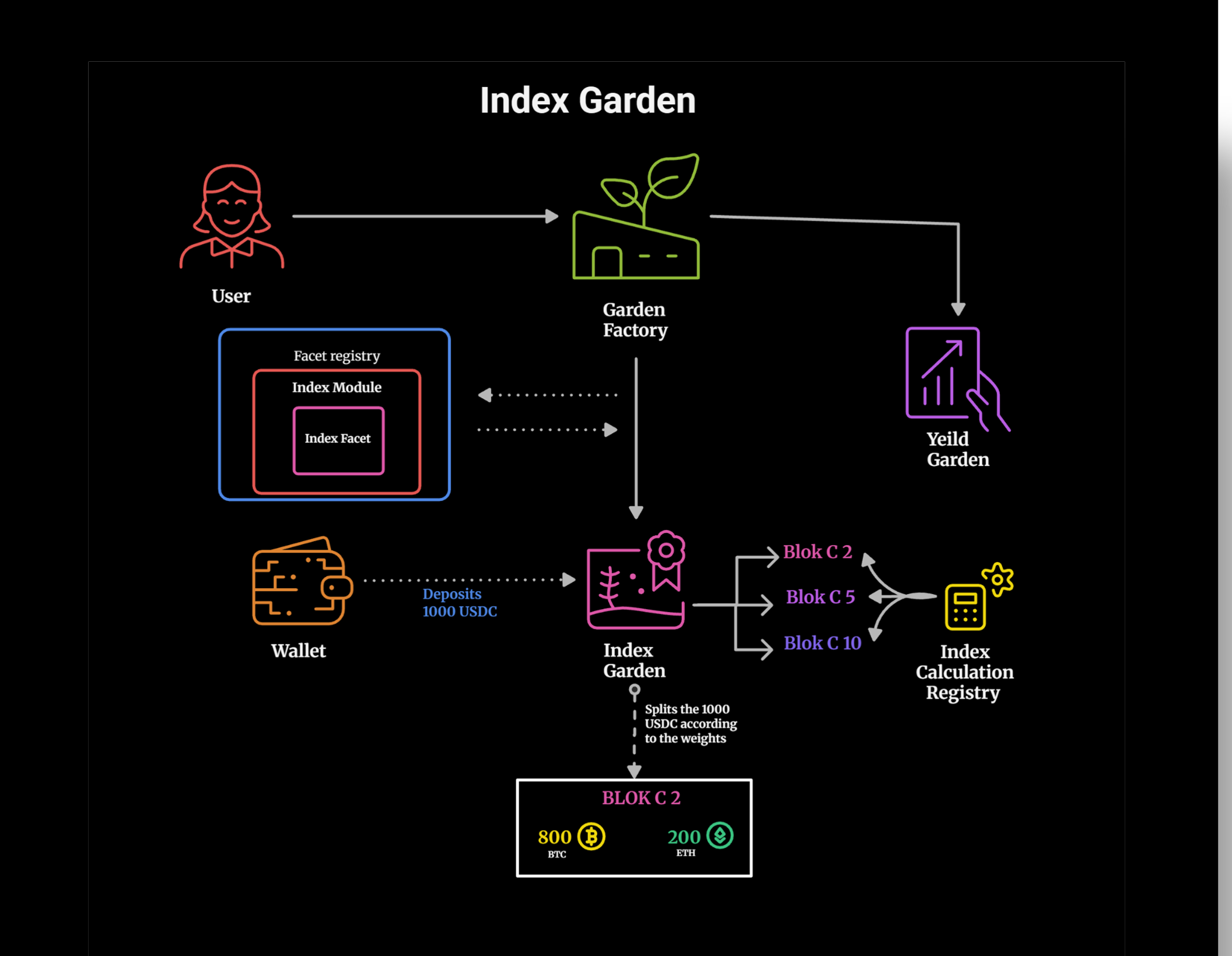Index Garden architecture
