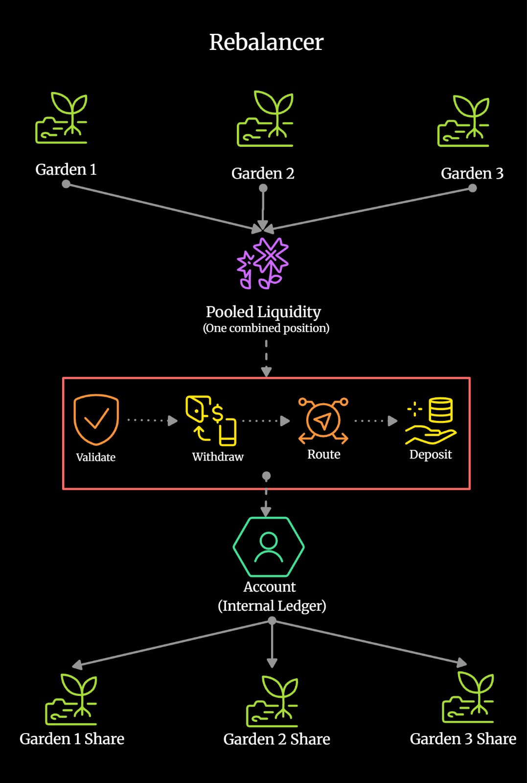 Rebalancer network