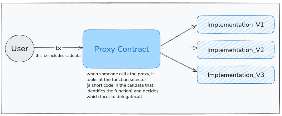 Flux de délégation du proxy Diamond